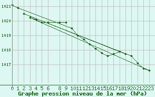 Courbe de la pression atmosphrique pour Hald V