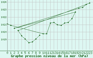 Courbe de la pression atmosphrique pour Lignerolles (03)