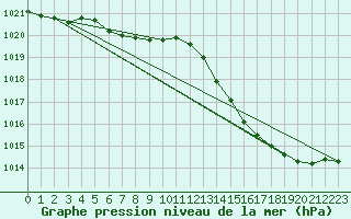 Courbe de la pression atmosphrique pour Brigueuil (16)