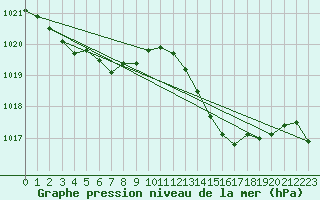 Courbe de la pression atmosphrique pour L