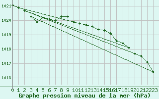 Courbe de la pression atmosphrique pour Gurteen