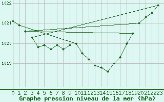 Courbe de la pression atmosphrique pour Marnitz