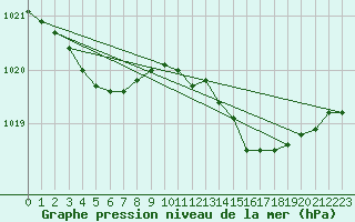Courbe de la pression atmosphrique pour Saint-Philbert-de-Grand-Lieu (44)