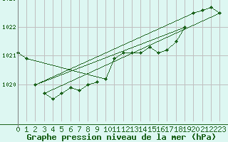 Courbe de la pression atmosphrique pour Lahr (All)