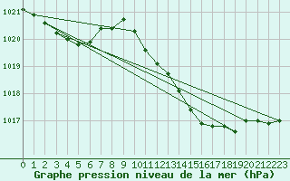 Courbe de la pression atmosphrique pour Nottingham Weather Centre