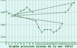 Courbe de la pression atmosphrique pour le bateau EUCDE10