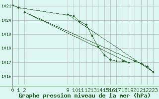 Courbe de la pression atmosphrique pour Saint-Haon (43)