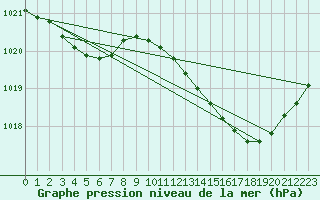 Courbe de la pression atmosphrique pour Saint-Mdard-d