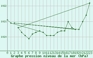 Courbe de la pression atmosphrique pour Pau (64)