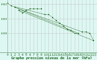 Courbe de la pression atmosphrique pour Eindhoven (PB)