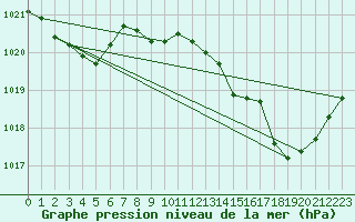 Courbe de la pression atmosphrique pour Alistro (2B)