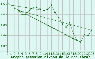 Courbe de la pression atmosphrique pour Solenzara - Base arienne (2B)