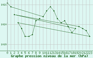 Courbe de la pression atmosphrique pour Pointe de Chassiron (17)