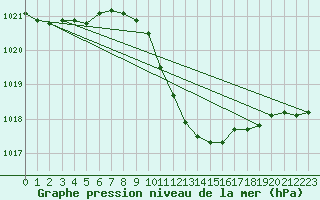 Courbe de la pression atmosphrique pour Sinnicolau Mare