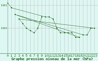 Courbe de la pression atmosphrique pour Grardmer (88)