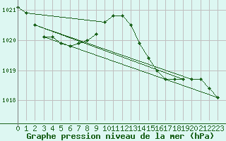 Courbe de la pression atmosphrique pour Lanvoc (29)