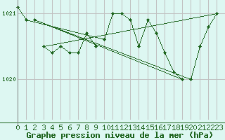 Courbe de la pression atmosphrique pour Calvi (2B)