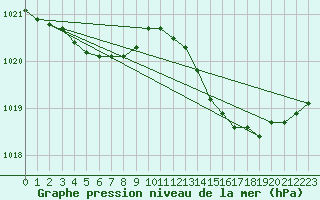 Courbe de la pression atmosphrique pour La Chapelle-Montreuil (86)