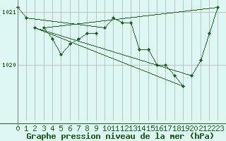 Courbe de la pression atmosphrique pour Ancey (21)