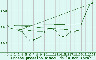 Courbe de la pression atmosphrique pour Bruxelles (Be)