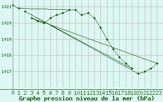 Courbe de la pression atmosphrique pour Plussin (42)