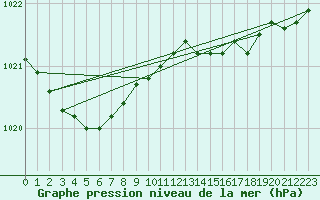 Courbe de la pression atmosphrique pour Landivisiau (29)