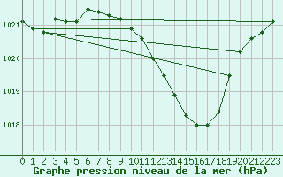 Courbe de la pression atmosphrique pour Pully-Lausanne (Sw)