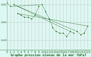 Courbe de la pression atmosphrique pour Weybourne