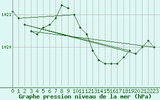 Courbe de la pression atmosphrique pour Bremerhaven