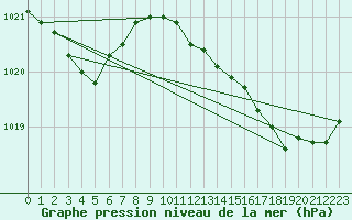 Courbe de la pression atmosphrique pour Pointe de Chassiron (17)