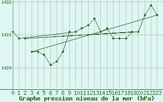 Courbe de la pression atmosphrique pour Bonnecombe - Les Salces (48)