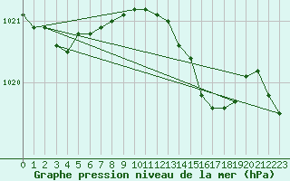 Courbe de la pression atmosphrique pour Herstmonceux (UK)