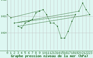 Courbe de la pression atmosphrique pour Recoubeau (26)