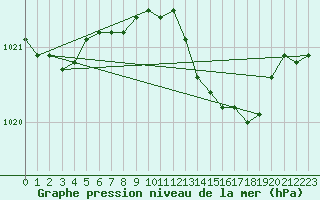 Courbe de la pression atmosphrique pour Neuruppin