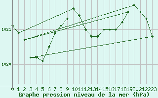 Courbe de la pression atmosphrique pour Poroszlo