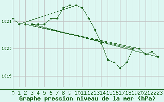 Courbe de la pression atmosphrique pour Vieste