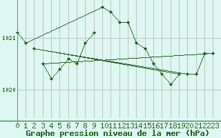 Courbe de la pression atmosphrique pour Herserange (54)