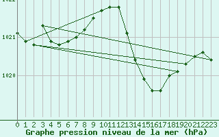 Courbe de la pression atmosphrique pour Bziers-Centre (34)