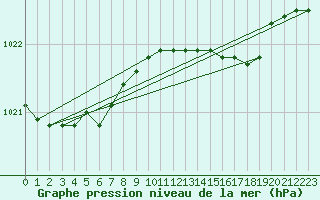 Courbe de la pression atmosphrique pour Norderney