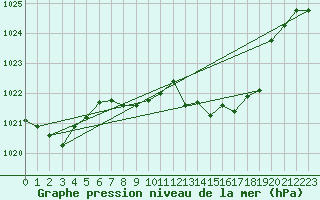 Courbe de la pression atmosphrique pour Gruissan (11)