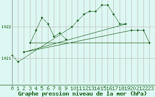 Courbe de la pression atmosphrique pour Buholmrasa Fyr