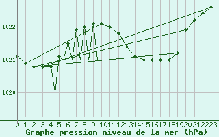 Courbe de la pression atmosphrique pour Diepholz