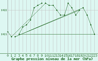 Courbe de la pression atmosphrique pour Artern