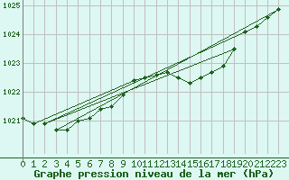 Courbe de la pression atmosphrique pour Beaucroissant (38)