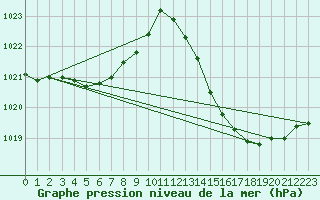 Courbe de la pression atmosphrique pour La Poblachuela (Esp)