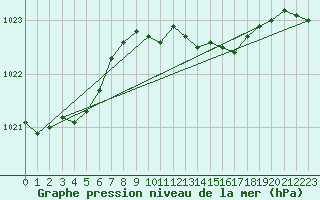 Courbe de la pression atmosphrique pour Bremerhaven