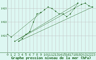 Courbe de la pression atmosphrique pour Gera-Leumnitz