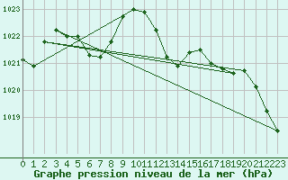 Courbe de la pression atmosphrique pour Lake Vyrnwy