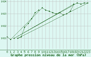 Courbe de la pression atmosphrique pour Sulina