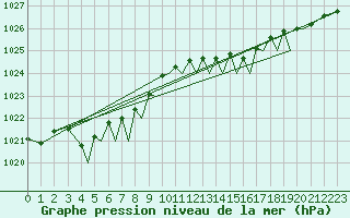 Courbe de la pression atmosphrique pour Guernesey (UK)